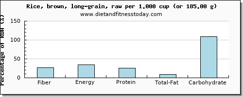 fiber and nutritional content in brown rice